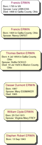 Francis Erwin descendants